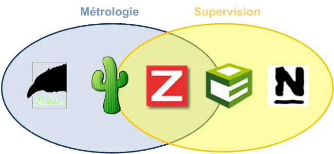 Featured image of post Recyclage de plugins Nagios pour nourrir Cacti