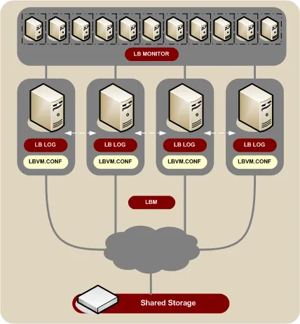 Featured image of post Best Practices pour Quorum Redhat Cluster Suite