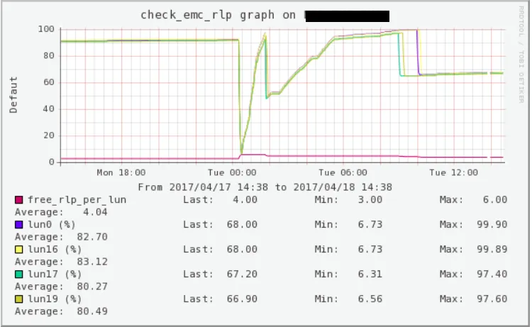 Featured image of post check_emc_rlp : supervision des LUNs dans le RLP sur baies VNX EMCÂČ