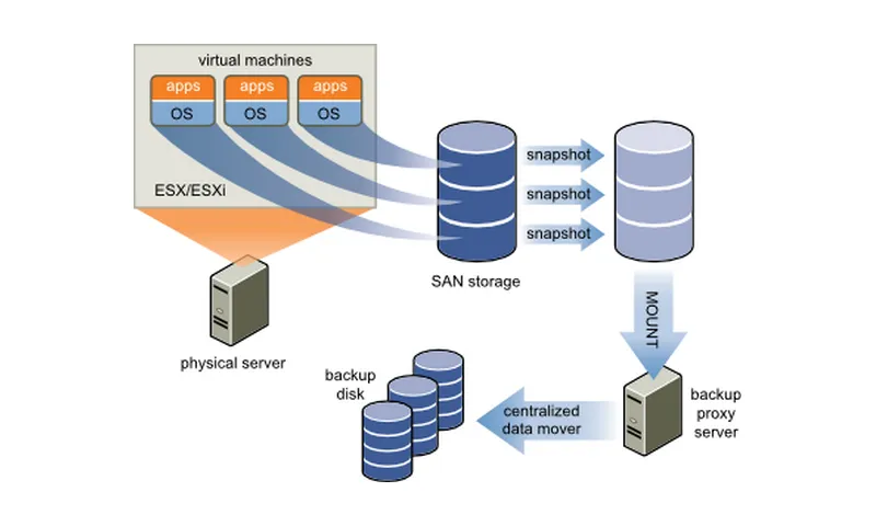 Featured image of post Sauvegardez vos ESXi 6.5 sans licence avec GhettoVCB