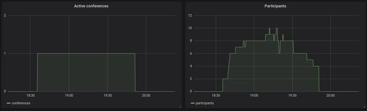 Featured image of post Superviser votre instance Jitsi avec Prometheus et Grafana