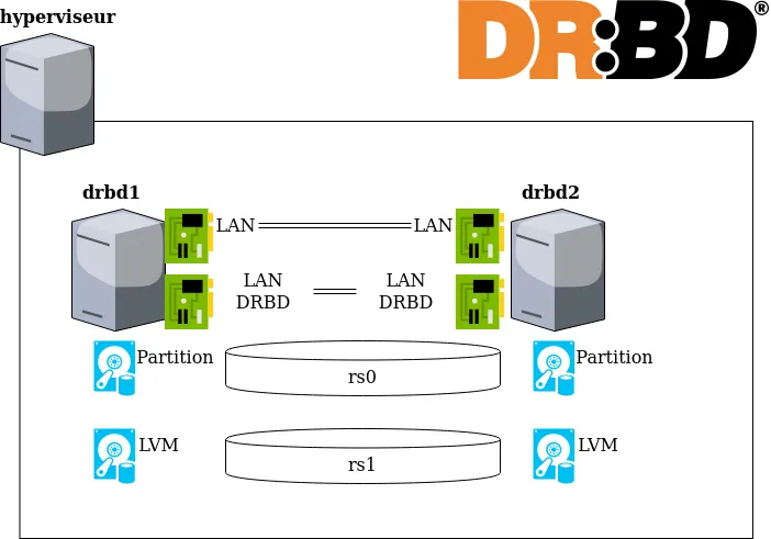 Featured image of post Stockage distribué et répliqué avec DRBD