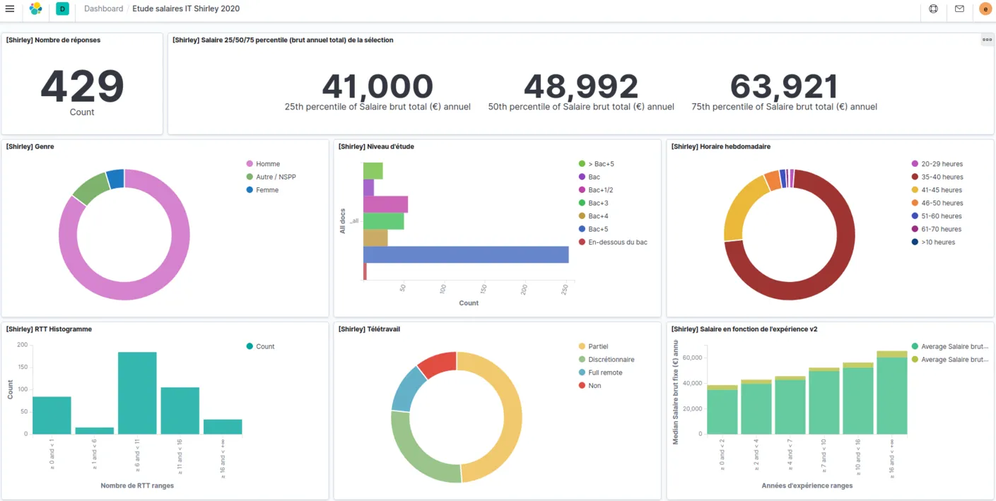 Featured image of post Okiwi â Grille de salaires anonyme dans lâIT Ă Bordeaux 2020-2021