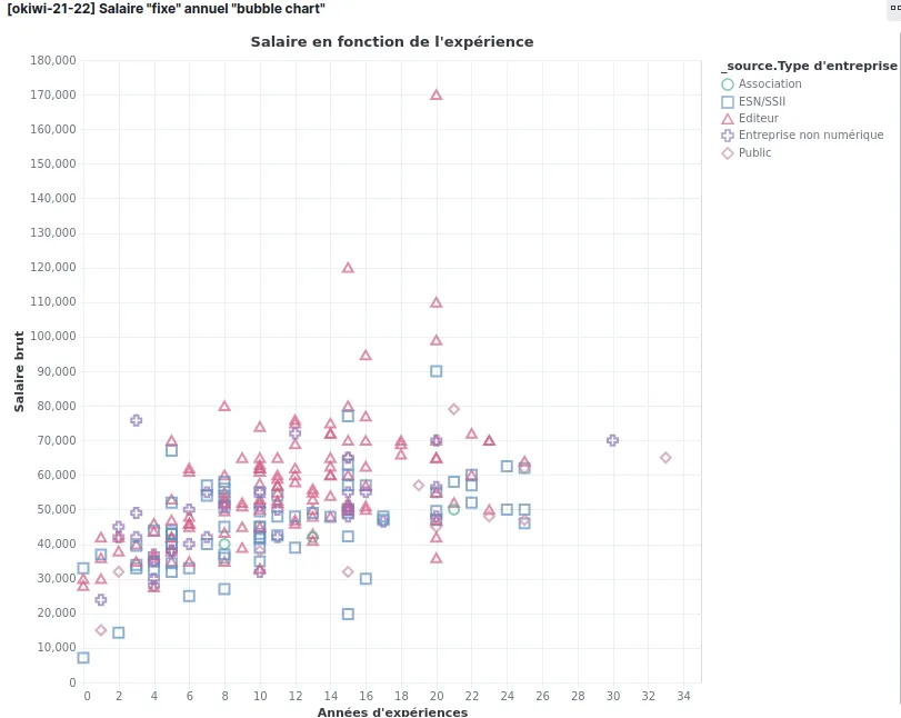 Featured image of post Des visualiations ultra personnalisés sur Kibana avec Vega