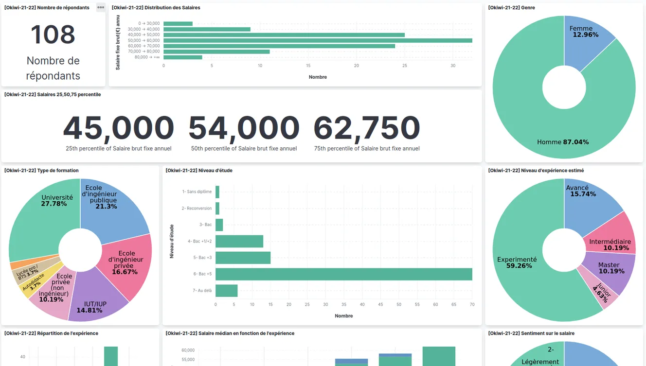 Featured image of post Okiwi - Grille de salaires anonyme dans la Tech Girondine 2021-2022