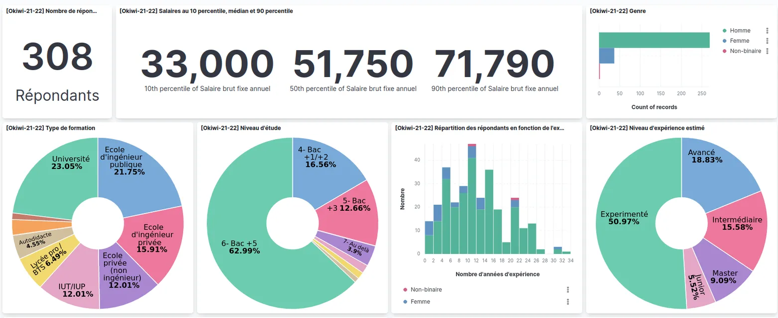Featured image of post Salaires de la tech en 2022 : quelques ressources externes