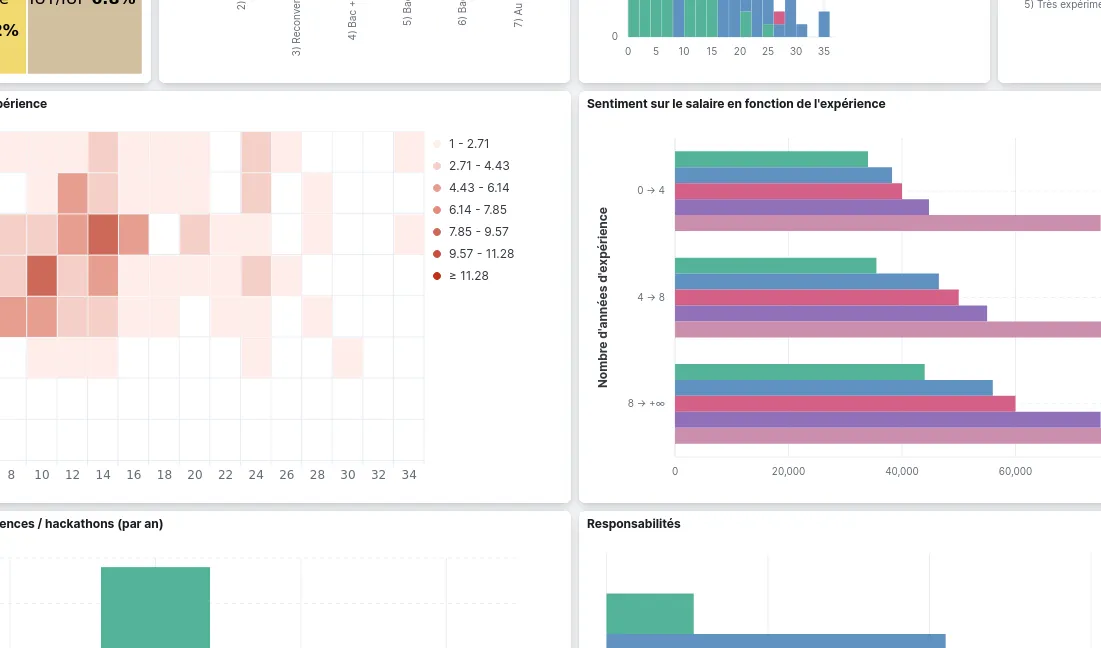 Featured image of post Okiwi - Coup dâenvoi du sondage des salaires dans la Tech Girondine 2023-2024