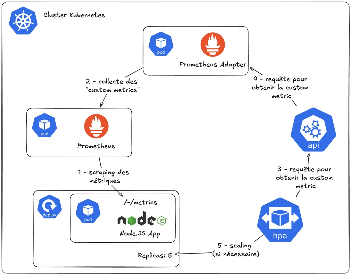 Featured image of post Optimisation des ressources Kubernetes avec lâautoscaling horizontal des pods via des custom metrics et le Prometheus Adapter