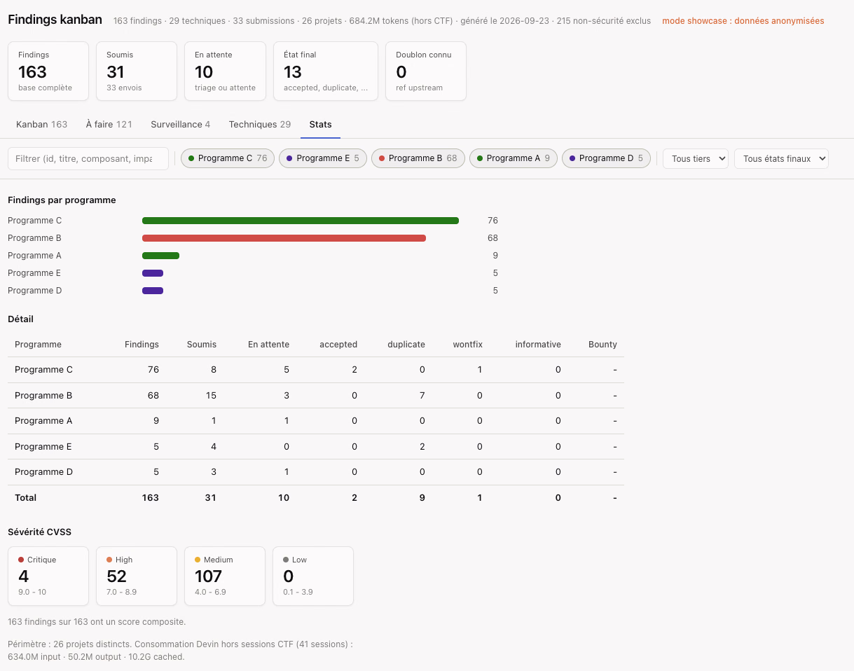 Vue stats du tableau de bord : 163 constats sur 5 programmes, 31 soumis, 10 en attente, 2 acceptés, 9 doublons, 1 wontfix, et la répartition des sévérités CVSS